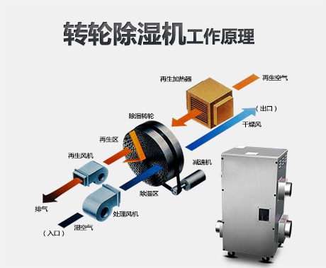 轉輪除濕機不能啟動的原因是什么？