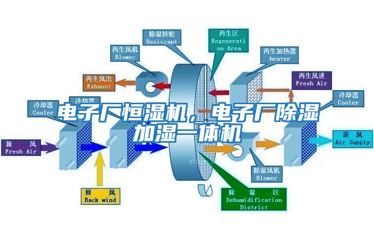 電子廠恒濕機，電子廠除濕加濕一體機