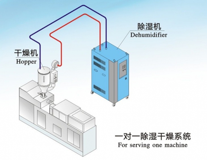 轉輪除濕機應該怎樣進行保養？