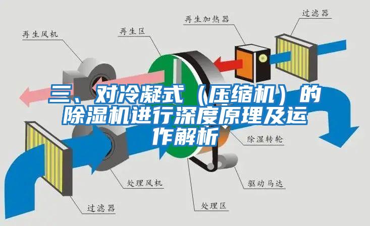 三、對冷凝式（壓縮機）的除濕機進行深度原理及運作解析
