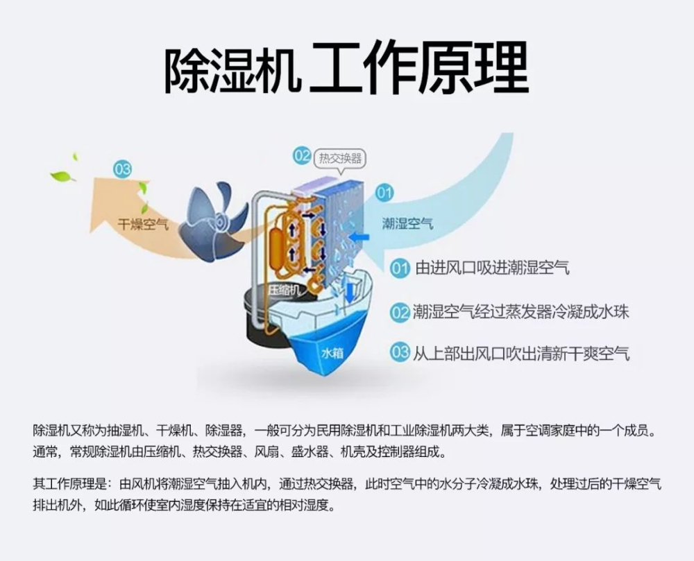 除濕機和空調除濕相比有哪些優勢？